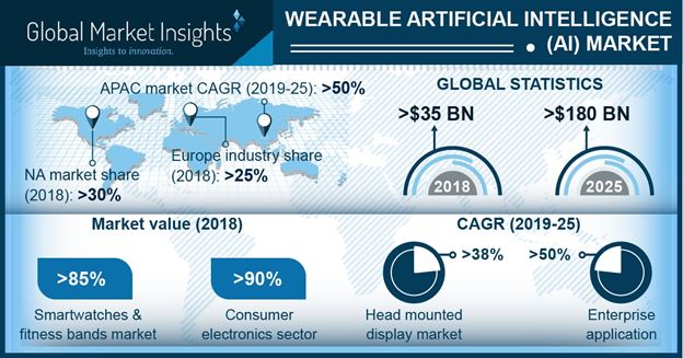 Wearable AI Market Expected at $180b by 2025 | LUCYD EYEWEAR News blog