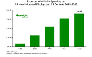 Augmented Reality Spending Exploding 11X To $36.4B in 2023, Greenlight Says