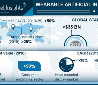 Wearable AI Market Expected at $180b by 2025